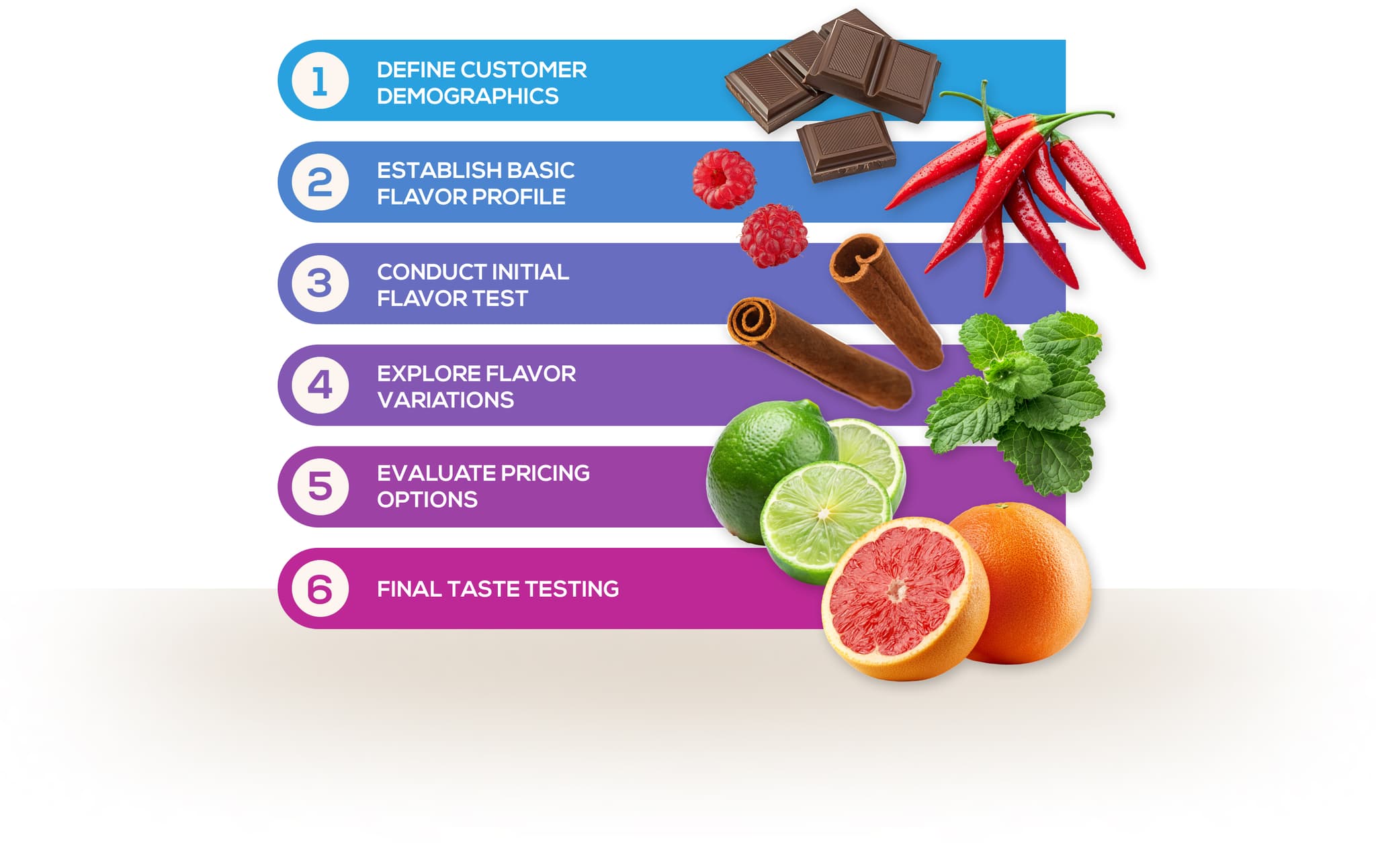 Flavor Research
